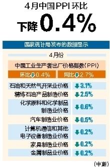 配资炒股的投资策略 4月中国PPI环比下降0.4%