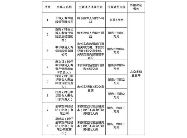 配资指数平台 北京金融监管局发布多张罚单，涉长城人寿、中华联合人寿、金联安保险经纪等公司及相关负责人
