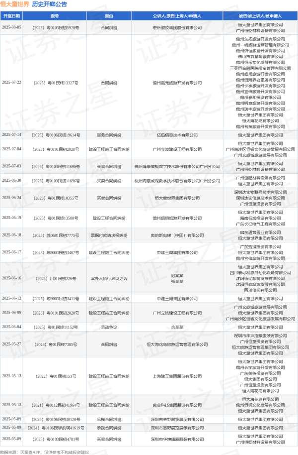实盘配资平台查询 恒大童世界作为被告/被上诉人的1起涉及案外人执行异议之诉的诉讼将于2025年6月16日开庭
