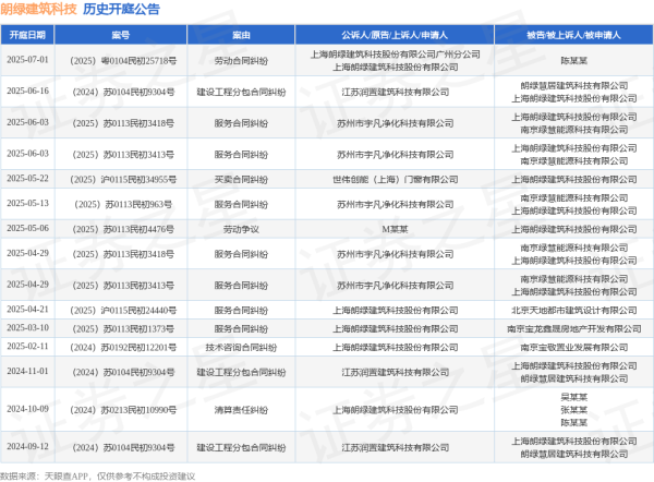 股票配资开户炒股 朗绿建筑科技作为被告/被上诉人的1起涉及建设工程分包合同纠纷的诉讼将于2025年6月16日开庭