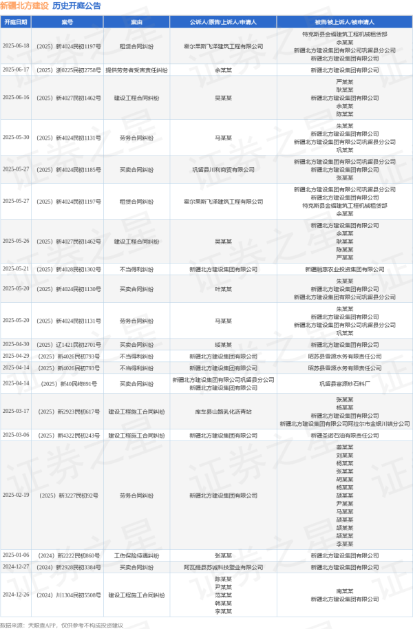 在线股票配资门户 新疆北方建设作为被告/被上诉人的1起涉及提供劳务者受害责任纠纷的诉讼将于2025年6月17日开庭