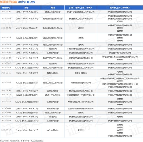 最大的证券公司 新疆兵团城建作为被告/被上诉人的1起涉及建设工程分包合同纠纷的诉讼将于2025年6月18日开庭