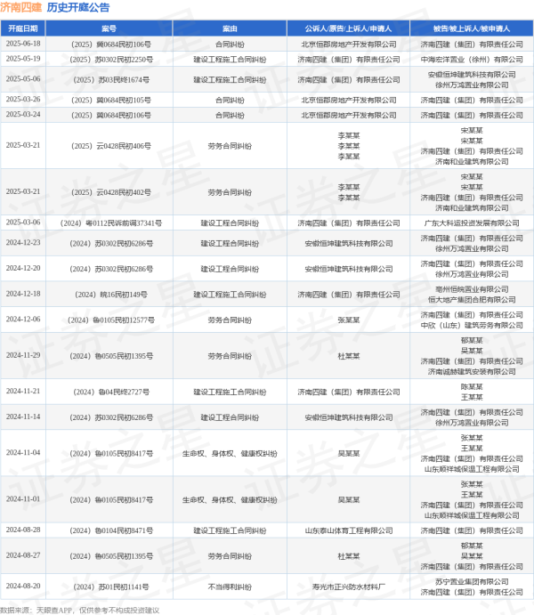 专业配资公司 济南四建作为被告/被上诉人的1起涉及合同纠纷的诉讼将于2025年6月18日开庭